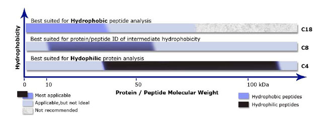 magSI proteomics vs ZipTips
